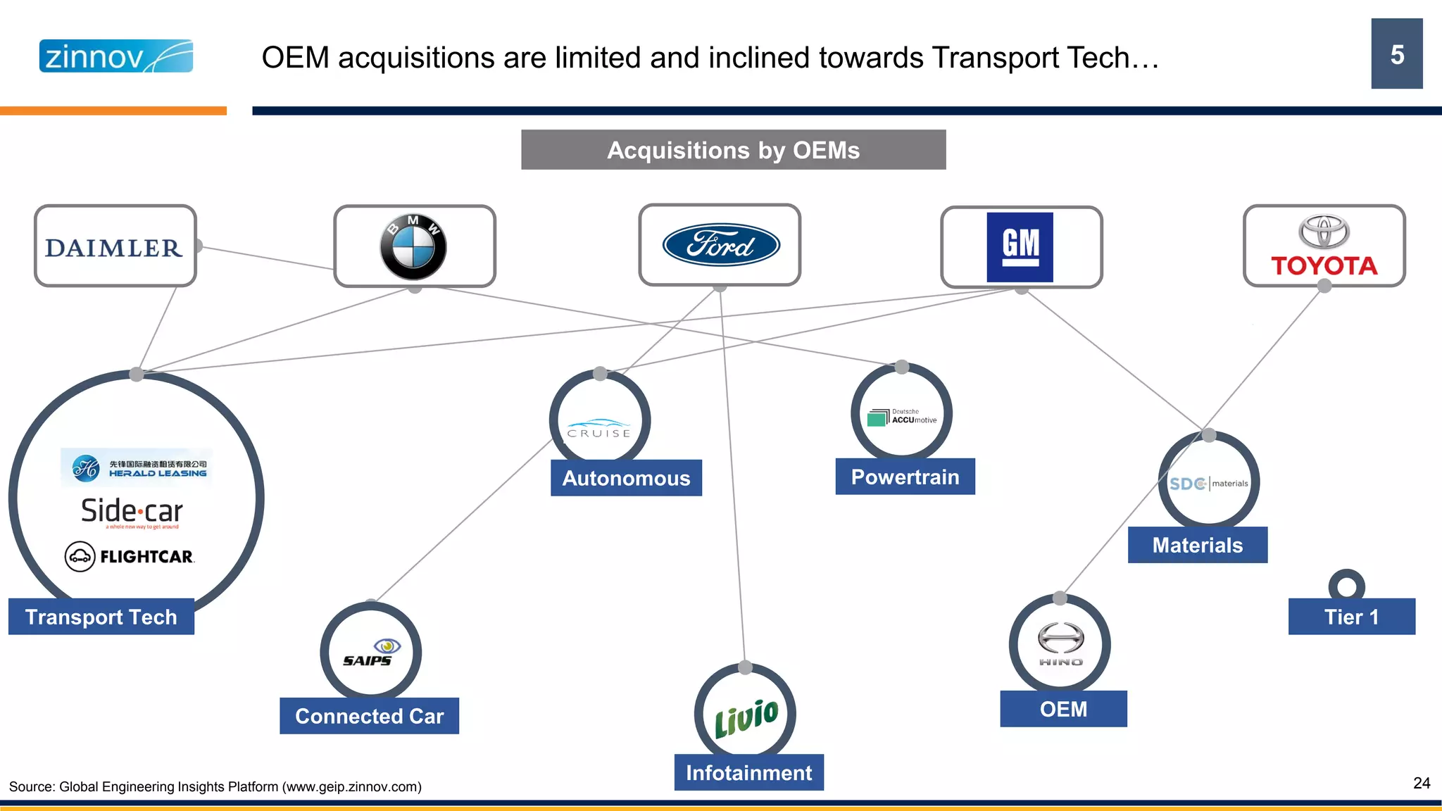 OEM acquisitions are limited and inclined towards Transport Tech…
24
OEM
Materials
Acquisitions by OEMs
Connected Car
Powertrain
Tier 1
Infotainment
Autonomous
Transport Tech
5
Source: Global Engineering Insights Platform (www.geip.zinnov.com)
 
