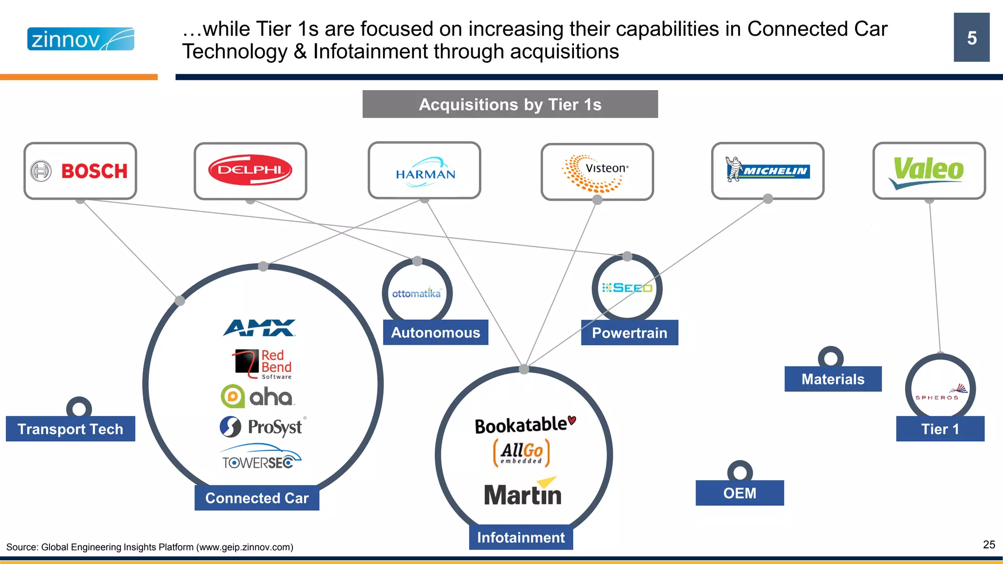 …while Tier 1s are focused on increasing their capabilities in Connected Car
Technology & Infotainment through acquisitions
25
Infotainment
Acquisitions by Tier 1s
Connected Car
Powertrain
Transport Tech
Autonomous
Tier 1
OEM
Materials
5
Source: Global Engineering Insights Platform (www.geip.zinnov.com)
 