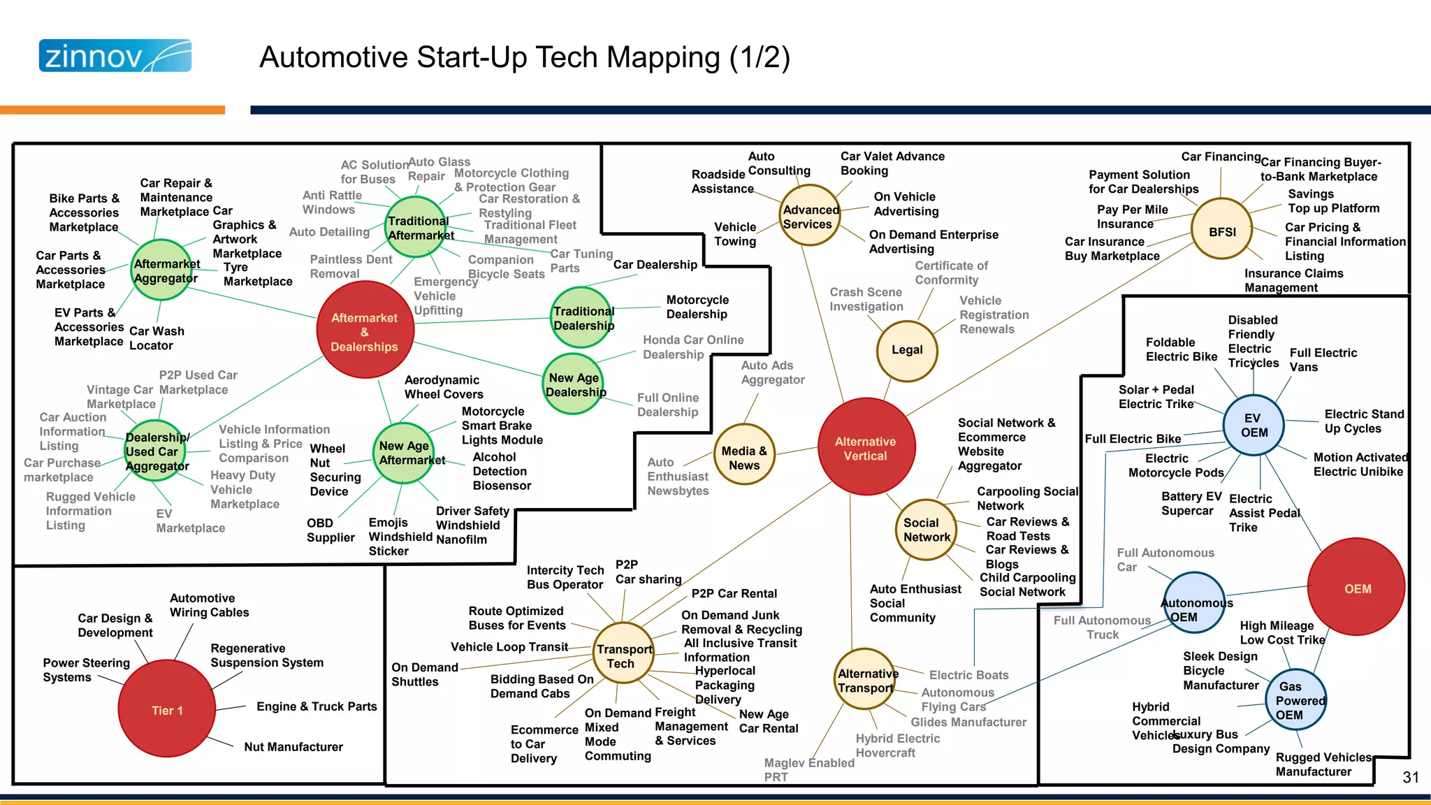 Automotive Start-Up Tech Mapping (1/2)
31
Alternative
Vertical
Tier 1
Automotive
Wiring Cables
Regenerative
Suspension System
Car Design &
Development
Engine & Truck Parts
Nut Manufacturer
Power Steering
Systems
OEM
EV
OEM
Disabled
Friendly
Electric
Tricycles
Full Electric
Vans
Electric Stand
Up Cycles
Foldable
Electric Bike
Solar + Pedal
Electric Trike
Full Electric Bike
Electric
Motorcycle Pods
Battery EV
Supercar
Electric
Assist Pedal
Trike
Motion Activated
Electric Unibike
Full Autonomous
Car
Full Autonomous
Truck
Gas
Powered
OEM
High Mileage
Low Cost Trike
Sleek Design
Bicycle
Manufacturer
Hybrid
Commercial
Vehicles
Rugged Vehicles
Manufacturer
Luxury Bus
Design Company
Autonomous
OEM
AC Solution
for Buses
Auto Glass
Repair
Traditional
Aftermarket
Anti Rattle
Windows
Auto Detailing
Traditional Fleet
Management
Car Restoration &
Restyling
Companion
Bicycle Seats
Emergency
Vehicle
Upfitting
Aftermarket
&
Dealerships
Aftermarket
Aggregator
Bike Parts &
Accessories
Marketplace
Car Parts &
Accessories
Marketplace
Car Repair &
Maintenance
Marketplace
Car Wash
Locator
EV Parts &
Accessories
Marketplace
Car
Graphics &
Artwork
Marketplace
Tyre
Marketplace
Car Purchase
marketplace
Dealership/
Used Car
Aggregator
Car Auction
Information
Listing
Rugged Vehicle
Information
Listing
EV
Marketplace
Heavy Duty
Vehicle
Marketplace
Vintage Car
Marketplace
P2P Used Car
Marketplace
Vehicle Information
Listing & Price
Comparison
Motorcycle Clothing
& Protection Gear
Paintless Dent
Removal
Car Tuning
Parts
New Age
Aftermarket
Aerodynamic
Wheel Covers
Motorcycle
Smart Brake
Lights Module
Alcohol
Detection
Biosensor
Driver Safety
Windshield
Nanofilm
Emojis
Windshield
Sticker
OBD
Supplier
Wheel
Nut
Securing
Device
Traditional
Dealership
Car Dealership
Motorcycle
Dealership
New Age
Dealership
Honda Car Online
Dealership
Full Online
Dealership
Roadside
Assistance
Advanced
Services
Auto
Consulting
Car Valet Advance
Booking
On Vehicle
Advertising
On Demand Enterprise
Advertising
Vehicle
Towing
Alternative
Transport Autonomous
Flying Cars
Electric Boats
Glides Manufacturer
Hybrid Electric
Hovercraft
Maglev Enabled
PRT
Transport
Tech
Intercity Tech
Bus Operator
Route Optimized
Buses for Events
Vehicle Loop Transit
Bidding Based On
Demand Cabs
Ecommerce
to Car
Delivery
On Demand
Mixed
Mode
Commuting
Freight
Management
& Services
Hyperlocal
Packaging
Delivery
All Inclusive Transit
Information
On Demand Junk
Removal & Recycling
P2P Car Rental
P2P
Car sharing
On Demand
Shuttles
New Age
Car Rental
Media &
News
Auto Ads
Aggregator
Auto
Enthusiast
Newsbytes
Social
Network
Social Network &
Ecommerce
Website
Aggregator
Auto Enthusiast
Social
Community
Carpooling Social
Network
Legal
Certificate of
Conformity
Crash Scene
Investigation Vehicle
Registration
Renewals
Car Reviews &
Road Tests
Car Reviews &
Blogs
Child Carpooling
Social Network
BFSI
Car FinancingCar Financing Buyer-
to-Bank Marketplace
Savings
Top up Platform
Car Pricing &
Financial Information
Listing
Insurance Claims
Management
Payment Solution
for Car Dealerships
Pay Per Mile
Insurance
Car Insurance
Buy Marketplace
 