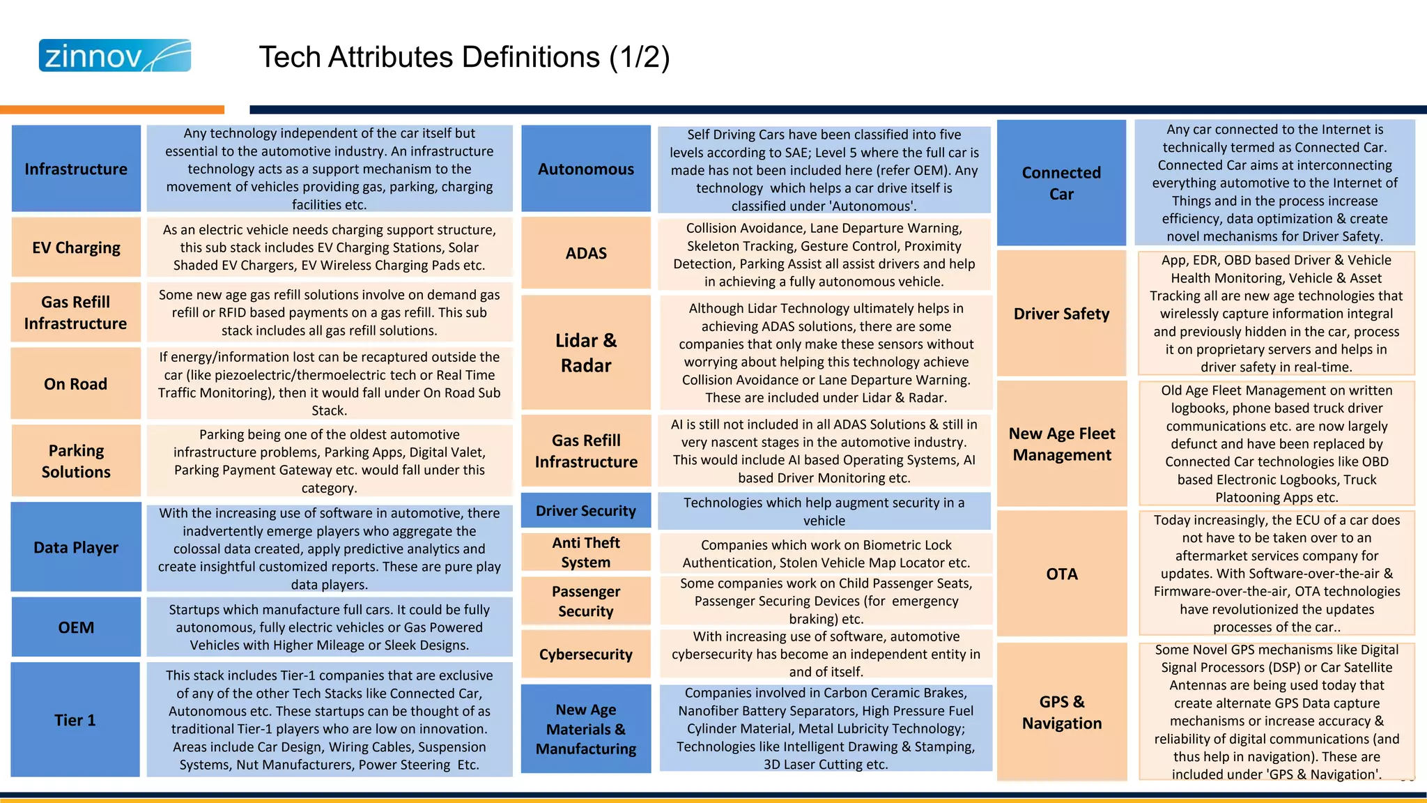 Tech Attributes Definitions (1/2)
33
Infrastructure
Any technology independent of the car itself but
essential to the automotive industry. An infrastructure
technology acts as a support mechanism to the
movement of vehicles providing gas, parking, charging
facilities etc.
EV Charging
As an electric vehicle needs charging support structure,
this sub stack includes EV Charging Stations, Solar
Shaded EV Chargers, EV Wireless Charging Pads etc.
Gas Refill
Infrastructure
Some new age gas refill solutions involve on demand gas
refill or RFID based payments on a gas refill. This sub
stack includes all gas refill solutions.
On Road
If energy/information lost can be recaptured outside the
car (like piezoelectric/thermoelectric tech or Real Time
Traffic Monitoring), then it would fall under On Road Sub
Stack.
Parking
Solutions
Parking being one of the oldest automotive
infrastructure problems, Parking Apps, Digital Valet,
Parking Payment Gateway etc. would fall under this
category.
Data Player
With the increasing use of software in automotive, there
inadvertently emerge players who aggregate the
colossal data created, apply predictive analytics and
create insightful customized reports. These are pure play
data players.
OEM
Startups which manufacture full cars. It could be fully
autonomous, fully electric vehicles or Gas Powered
Vehicles with Higher Mileage or Sleek Designs.
Tier 1
This stack includes Tier-1 companies that are exclusive
of any of the other Tech Stacks like Connected Car,
Autonomous etc. These startups can be thought of as
traditional Tier-1 players who are low on innovation.
Areas include Car Design, Wiring Cables, Suspension
Systems, Nut Manufacturers, Power Steering Etc.
Autonomous
Self Driving Cars have been classified into five
levels according to SAE; Level 5 where the full car is
made has not been included here (refer OEM). Any
technology which helps a car drive itself is
classified under 'Autonomous'.
ADAS
Collision Avoidance, Lane Departure Warning,
Skeleton Tracking, Gesture Control, Proximity
Detection, Parking Assist all assist drivers and help
in achieving a fully autonomous vehicle.
Gas Refill
Infrastructure
AI is still not included in all ADAS Solutions & still in
very nascent stages in the automotive industry.
This would include AI based Operating Systems, AI
based Driver Monitoring etc.
Lidar &
Radar
Although Lidar Technology ultimately helps in
achieving ADAS solutions, there are some
companies that only make these sensors without
worrying about helping this technology achieve
Collision Avoidance or Lane Departure Warning.
These are included under Lidar & Radar.
Driver Security
Technologies which help augment security in a
vehicle
Anti Theft
System
Companies which work on Biometric Lock
Authentication, Stolen Vehicle Map Locator etc.
Passenger
Security
Some companies work on Child Passenger Seats,
Passenger Securing Devices (for emergency
braking) etc.
Cybersecurity
With increasing use of software, automotive
cybersecurity has become an independent entity in
and of itself.
New Age
Materials &
Manufacturing
Companies involved in Carbon Ceramic Brakes,
Nanofiber Battery Separators, High Pressure Fuel
Cylinder Material, Metal Lubricity Technology;
Technologies like Intelligent Drawing & Stamping,
3D Laser Cutting etc.
Connected
Car
Any car connected to the Internet is
technically termed as Connected Car.
Connected Car aims at interconnecting
everything automotive to the Internet of
Things and in the process increase
efficiency, data optimization & create
novel mechanisms for Driver Safety.
Driver Safety
App, EDR, OBD based Driver & Vehicle
Health Monitoring, Vehicle & Asset
Tracking all are new age technologies that
wirelessly capture information integral
and previously hidden in the car, process
it on proprietary servers and helps in
driver safety in real-time.
New Age Fleet
Management
Old Age Fleet Management on written
logbooks, phone based truck driver
communications etc. are now largely
defunct and have been replaced by
Connected Car technologies like OBD
based Electronic Logbooks, Truck
Platooning Apps etc.
OTA
Today increasingly, the ECU of a car does
not have to be taken over to an
aftermarket services company for
updates. With Software-over-the-air &
Firmware-over-the-air, OTA technologies
have revolutionized the updates
processes of the car..
GPS &
Navigation
Some Novel GPS mechanisms like Digital
Signal Processors (DSP) or Car Satellite
Antennas are being used today that
create alternate GPS Data capture
mechanisms or increase accuracy &
reliability of digital communications (and
thus help in navigation). These are
included under 'GPS & Navigation'.
 
