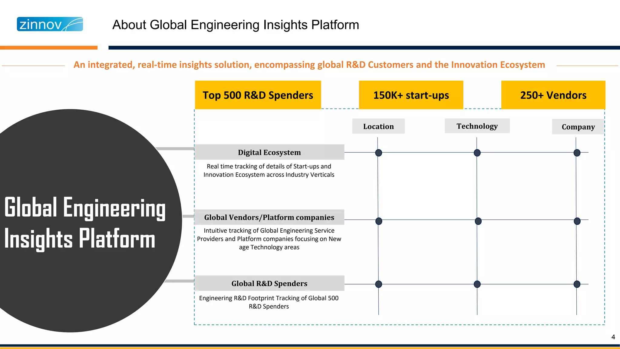 About Global Engineering Insights Platform
4
Global Engineering
Insights Platform
Location Technology Company
Top 500 R&D Spenders 150K+ start-ups
Engineering R&D Footprint Tracking of Global 500
R&D Spenders
Global R&D Spenders
250+ Vendors
Digital Ecosystem
Intuitive tracking of Global Engineering Service
Providers and Platform companies focusing on New
age Technology areas
Global Vendors/Platform companies
Real time tracking of details of Start-ups and
Innovation Ecosystem across Industry Verticals
An integrated, real-time insights solution, encompassing global R&D Customers and the Innovation Ecosystem
 
