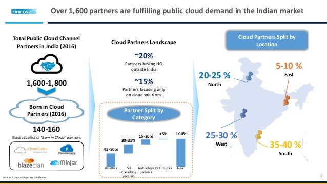 Public Cloud Market Landscape : India