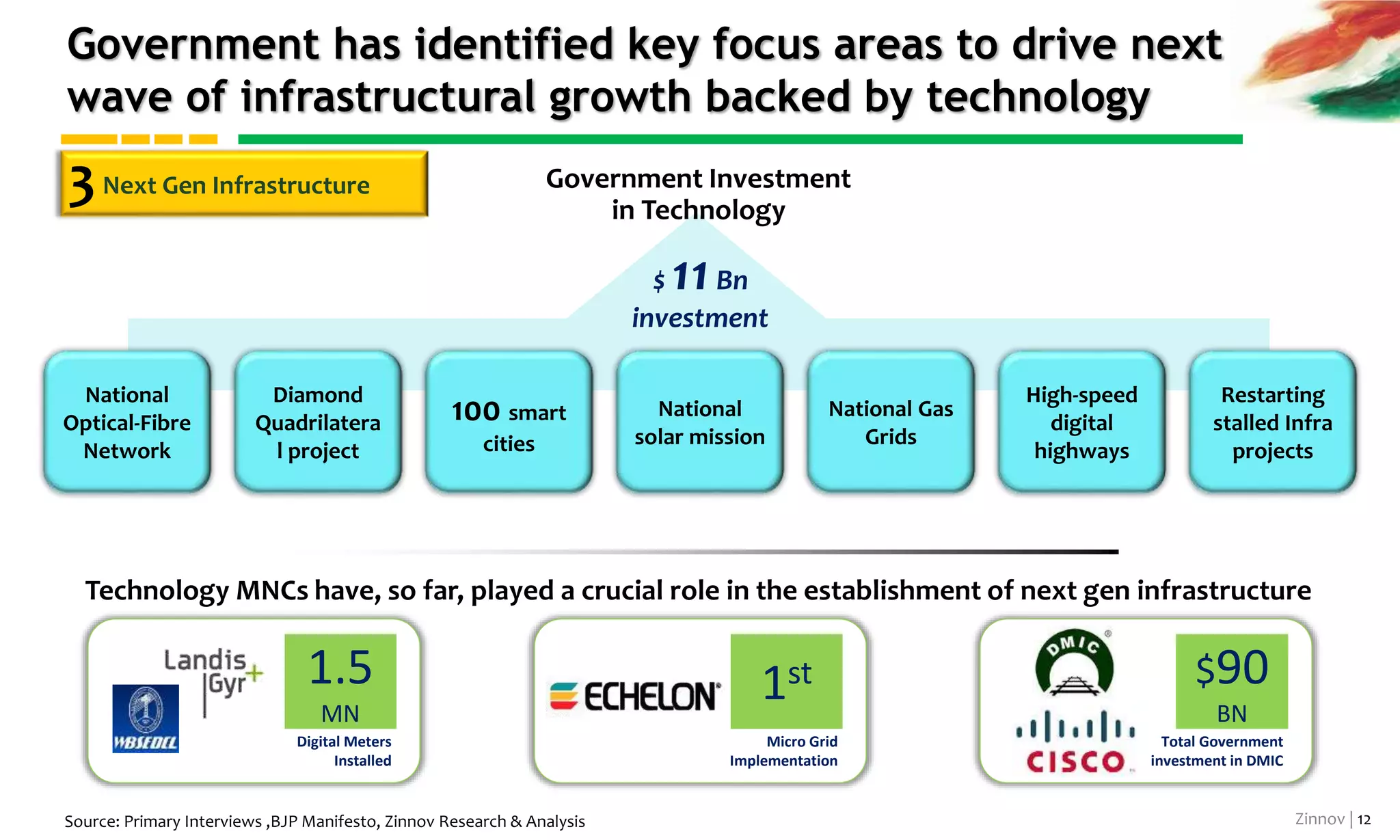 Zinnov | 12
…which will provide a robust R&D ecosystem & diverse
growth opportunities to MNCs
Source: Primary Interviews; Ingersoll Rand website
India as the Innovation Hub MNCs will be able to harness diverse
benefits of an innovative India
MNCs have been leveraging the Indian innovation ecosystem to develop products for the Indian customers
Access to high quality
talent
Innovative ecosystem will produce
high quality research outputs and
researchers
Innovate for India from
India
Proximity to customers will
accelerate and improve India
centric product development
India Innovates
Emergence of Industry
consortiums for joint R&D
Innovative ecosystem will allow
joint R&D efforts across industries
for accentuated product
development
Cooperation with
Academia for Research
Industry, Academia and
Government collaboration for high
end researchReverse Globalization
Successful Indian products can be
taken to similar markets globally
Access to a rich start up
ecosystem
Possibility of acquisition of
disruptive innovations from start-
ups
Ingersoll Rand’s India R&D center (IRETC) developed a new
refrigerated transportation solution to address the problem of
large scale wastage of perishable farm produce
$316
Million
Cold Storage
Transportation
Market
2
 