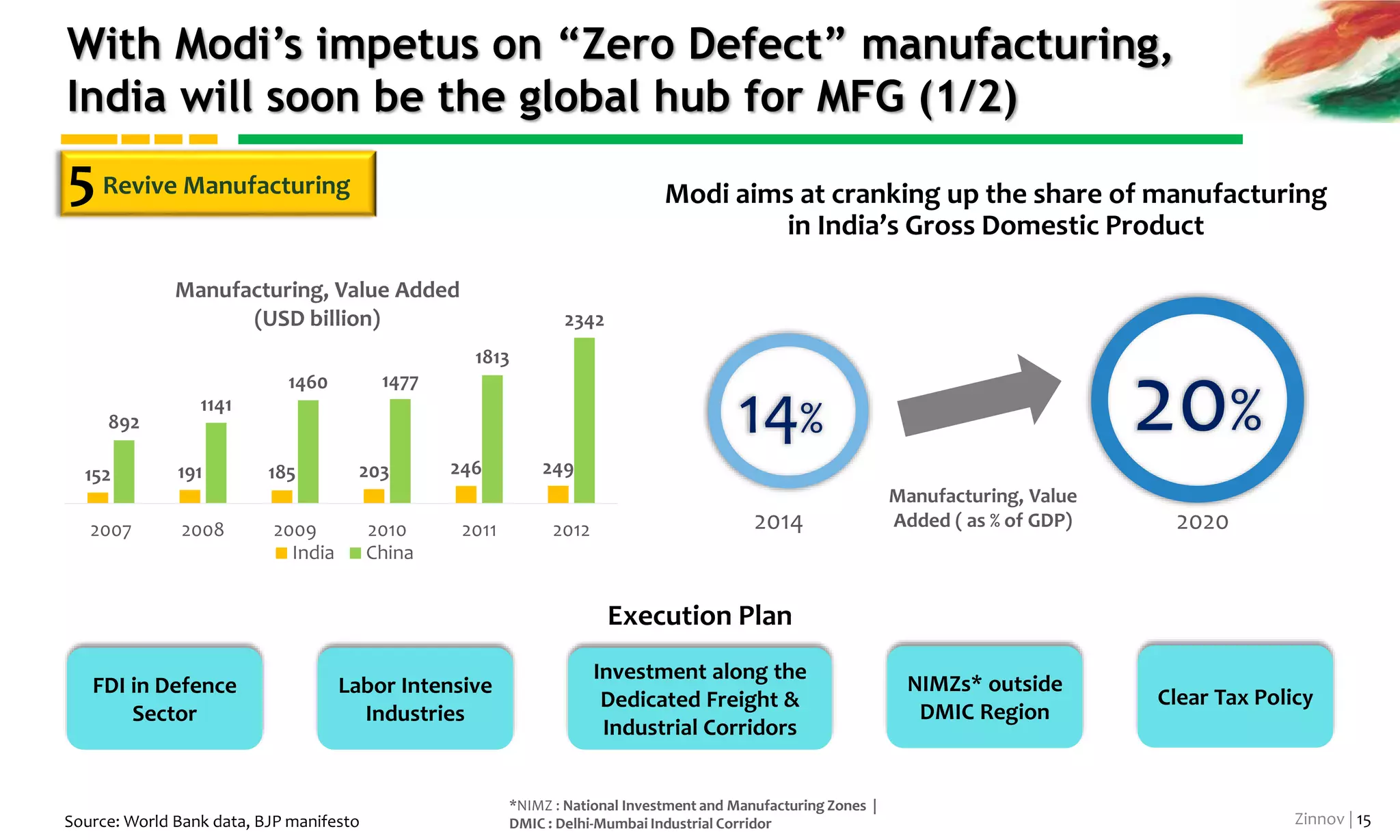 Zinnov | 15
India is already home to the most prestigious
manufacturing companies globally
Source: World Bank – Doing Business report series, BJP manifesto
5Revive Manufacturing
World’s 3rd largest
Motorcycle
manufacturer
One of the largest Aluminium
Rolling companies
Biggest producer of Primary
Aluminium in Asia
World’s largest
producer of polyester
yarn and fibre
World’s 5th largest
Wind Turbine
manufacturer
World’s largest Motorcycle
manufacturer
Largest Oracle Siebel CRM
Implementation in India
World’s 2nd largest
producer of Viscose
Rayon Fibre
 