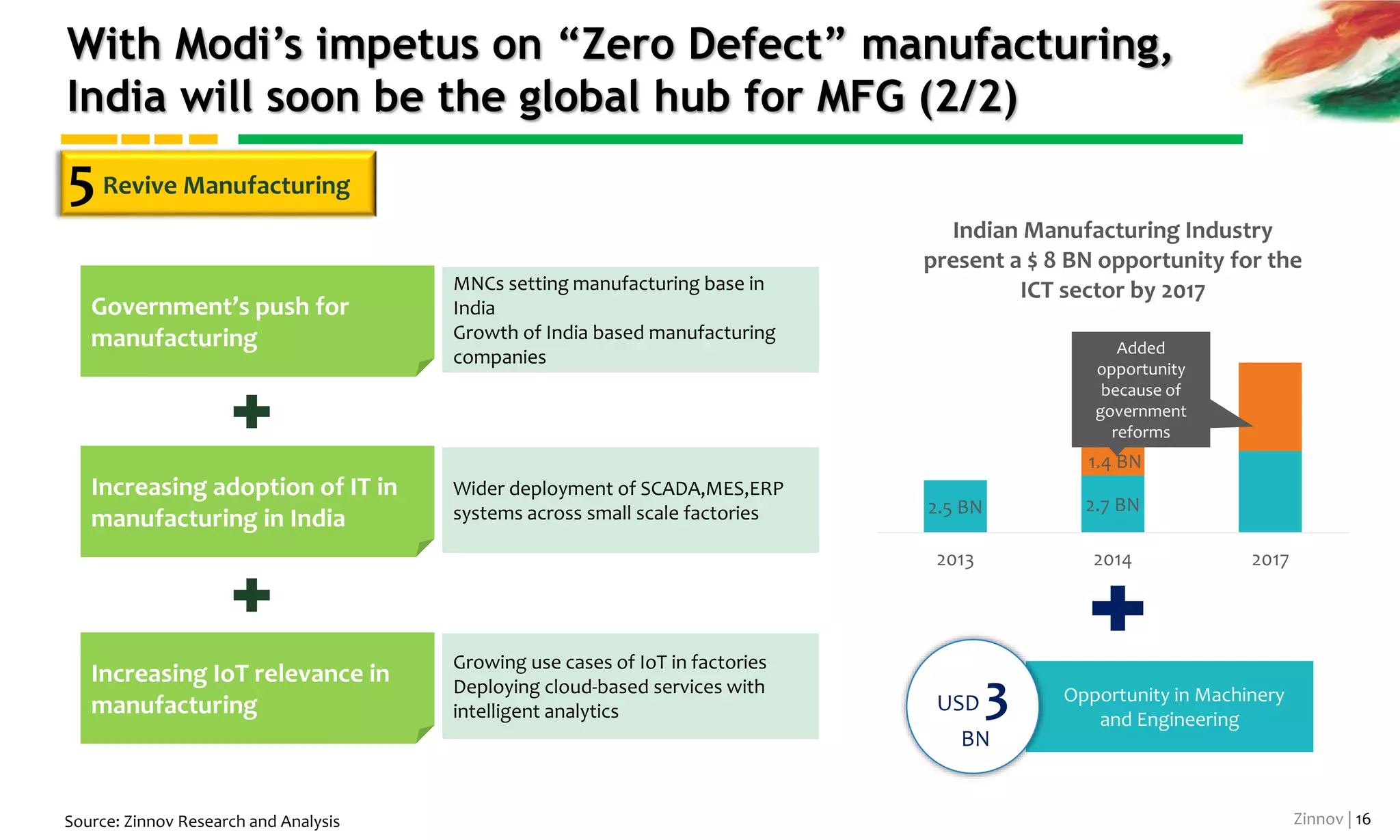 Zinnov | 16
5Revive Manufacturing
With Modi’s impetus on “Zero Defect” manufacturing,
India will soon be the global hub for MFG (1/2)
Source: World Bank data, BJP manifesto
152 191 185 203 246 249
892
1141
1460 1477
1813
2342
2007 2008 2009 2010 2011 2012
Manufacturing, Value Added
(USD billion)
India China
2014 2020
14% 20%
Execution Plan
FDI in Defence
Sector
Labor Intensive
Industries
Investment along the
Dedicated Freight &
Industrial Corridors
NIMZs* outside
DMIC Region
Clear Tax Policy
Manufacturing, Value
Added ( as % of GDP)
*NIMZ : National Investment and Manufacturing Zones |
DMIC : Delhi-Mumbai Industrial Corridor
Modi aims at cranking up the share of manufacturing
in India’s Gross Domestic Product
 