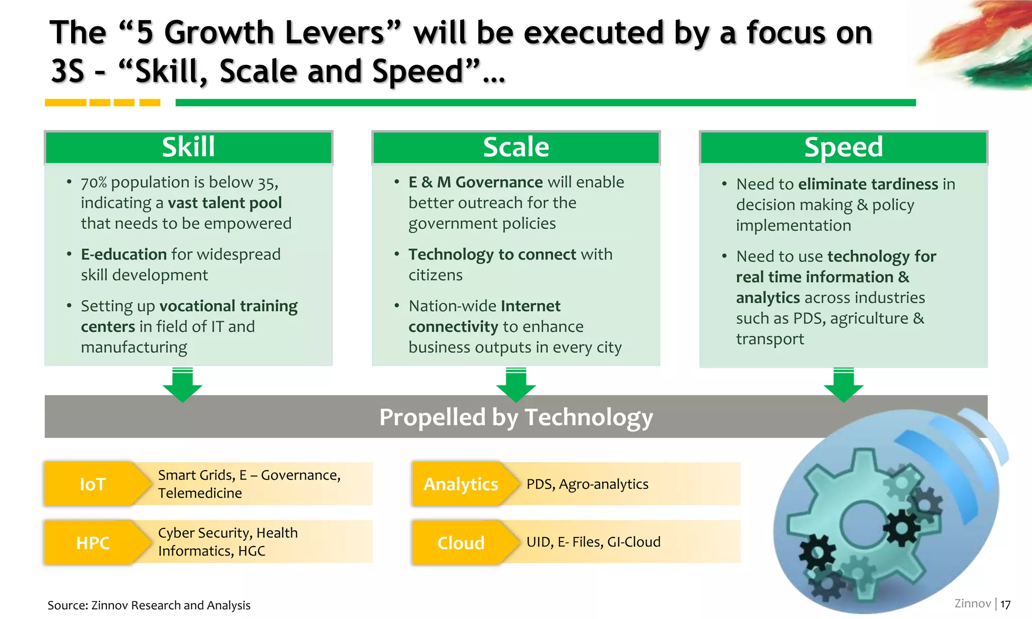 Zinnov | 17
Opportunity in Machinery
and Engineering
5Revive Manufacturing
With Modi’s impetus on “Zero Defect” manufacturing,
India will soon be the global hub for MFG (2/2)
Source: Zinnov Research and Analysis
Government’s push for
manufacturing
Increasing adoption of IT in
manufacturing in India
Increasing IoT relevance in
manufacturing
MNCs setting manufacturing base in
India
Growth of India based manufacturing
companies
Wider deployment of SCADA,MES,ERP
systems across small scale factories
Growing use cases of IoT in factories
Deploying cloud-based services with
intelligent analytics
2.5 BN 2.7 BN
1.4 BN
2013 2014 2017
Indian Manufacturing Industry
present a $ 8 BN opportunity for the
ICT sector by 2017
Added
opportunity
because of
government
reforms
USD 3
BN
 