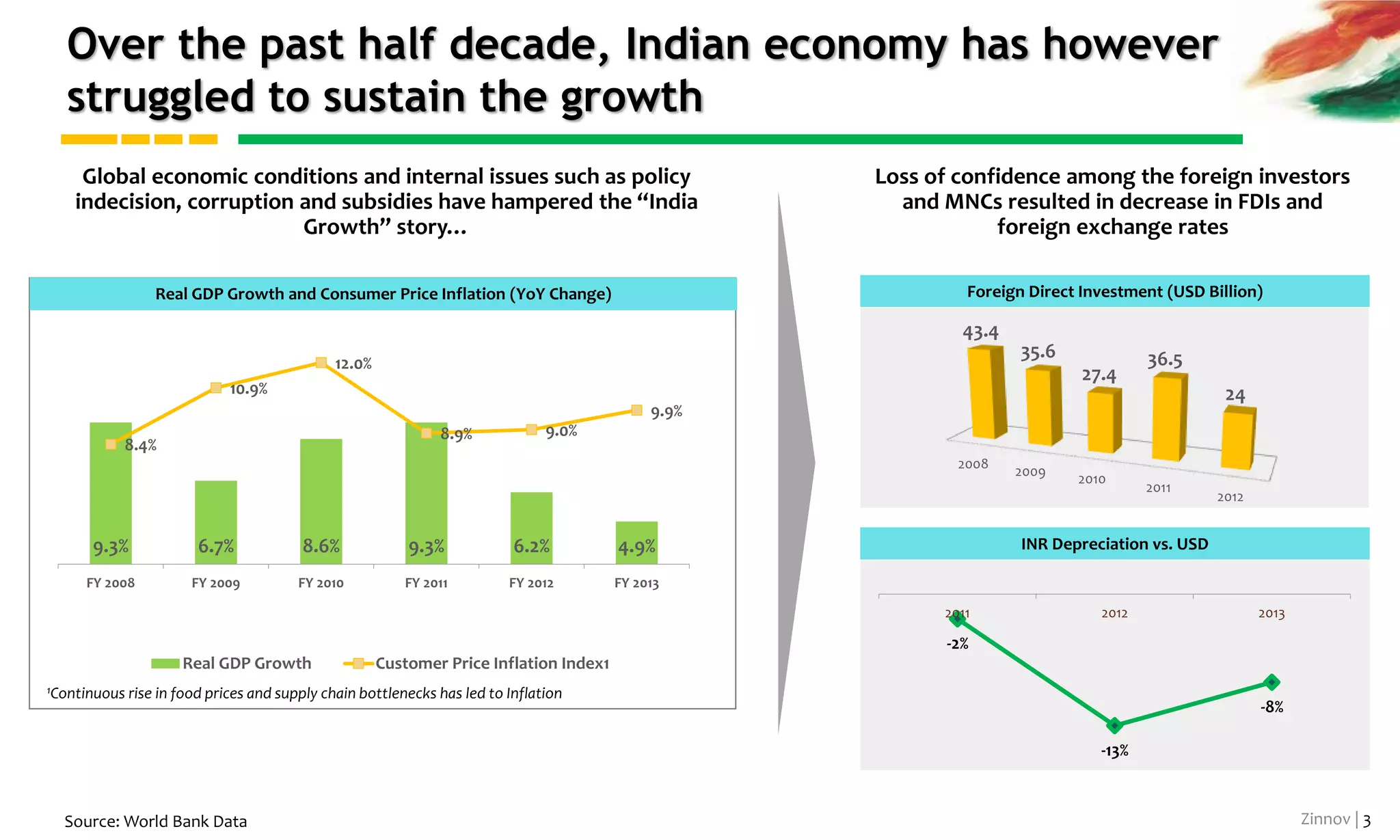 Zinnov | 3
India has traditionally been a vibrant economy with
strong economic fundamentals to support growth
Expected increase in India’s
share of global middle class
consumption by 2020
Largest Consumer Market13th
~3X
Consumption as % of GDP60%
Share of services in GDP57%
Growth of Services Sector12%
Largest Labor Force2nd
Investment as % of GDP35%
$ 1 Tn
Infrastructure investment
during the 12th Five-Year Plan
Consumption Driven Economy
Services Led Economy
Big Investments in Infrastructure
Rank in FDI Confidence
Index Survey2nd
India’s Trade to GDP ratio
growth in last decade2x
Government’s perennial focus on improving
the infrastructure has driven growth of
Indian Economy
High level of consumer spending ensures
continued demand from the domestic
market
India’s open-economy policy, initiated in
1991, has transformed India to a
flourishing economy
A large workforce and Services led
economy have augured well for India’s
growth
Source: World Bank Data | AT Kearney FDI Survey 2012
Open Indian Economy
 