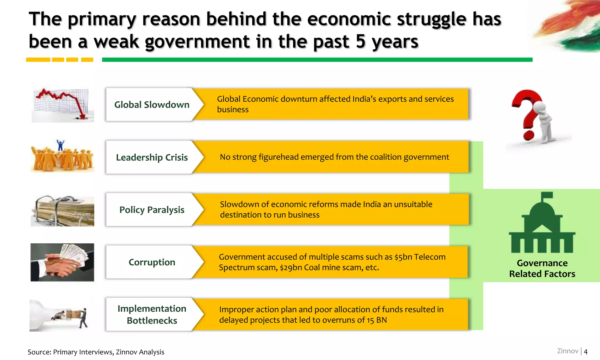 Zinnov | 4
Over the past half decade, Indian economy has however
struggled to sustain the growth
9.3% 6.7% 8.6% 9.3% 6.2% 4.9%
8.4%
10.9%
12.0%
8.9% 9.0%
9.9%
FY 2008 FY 2009 FY 2010 FY 2011 FY 2012 FY 2013
Real GDP Growth Customer Price Inflation Index1
Real GDP Growth and Consumer Price Inflation (YoY Change)
-2%
-13%
-8%
2011 2012 2013
Foreign Direct Investment (USD Billion)
INR Depreciation vs. USD
1Continuous rise in food prices and supply chain bottlenecks has led to Inflation
2008
2009
2010
2011
2012
43.4
35.6
27.4
36.5
24
Source: World Bank Data
Global economic conditions and internal issues such as policy
indecision, corruption and subsidies have hampered the “India
Growth” story…
Loss of confidence among the foreign investors
and MNCs resulted in decrease in FDIs and
foreign exchange rates
 