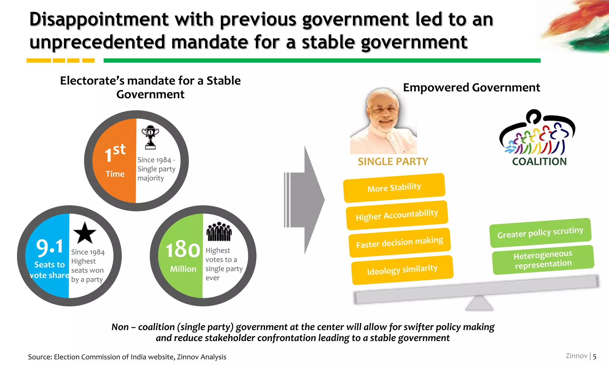 Zinnov | 5
The primary reason behind the economic struggle has
been a weak government in the past 5 years
Governance
Related Factors
Global Economic downturn affected India’s exports and services
business
Global Slowdown
No strong figurehead emerged from the coalition governmentLeadership Crisis
Slowdown of economic reforms made India an unsuitable
destination to run business
Policy Paralysis
Improper action plan and poor allocation of funds resulted in
delayed projects that led to overruns of 15 BN
Implementation
Bottlenecks
Government accused of multiple scams such as $5bn Telecom
Spectrum scam, $29bn Coal mine scam, etc.
Corruption
Source: Primary Interviews, Zinnov Analysis
 