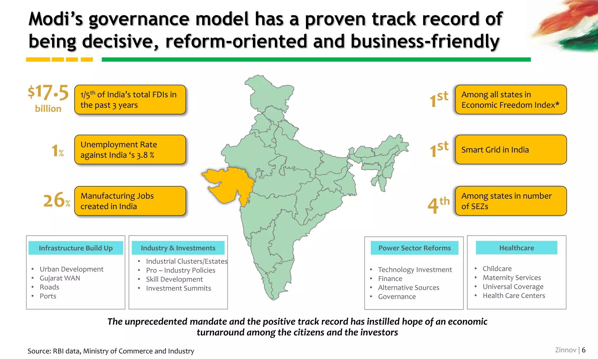 Zinnov | 6
Disappointment with previous government led to an
unprecedented mandate for a stable government
180
Million
Highest
votes to a
single party
ever
1st
Time
Since 1984 -
Single party
majority
9.1
Seats to
vote share
Since 1984
Highest
seats won
by a party
SINGLE PARTY COALITION
Non – coalition (single party) government at the center will allow for swifter policy making
and reduce stakeholder confrontation leading to a stable government
Electorate’s mandate for a Stable
Government
Empowered Government
Source: Election Commission of India website, Zinnov Analysis
 