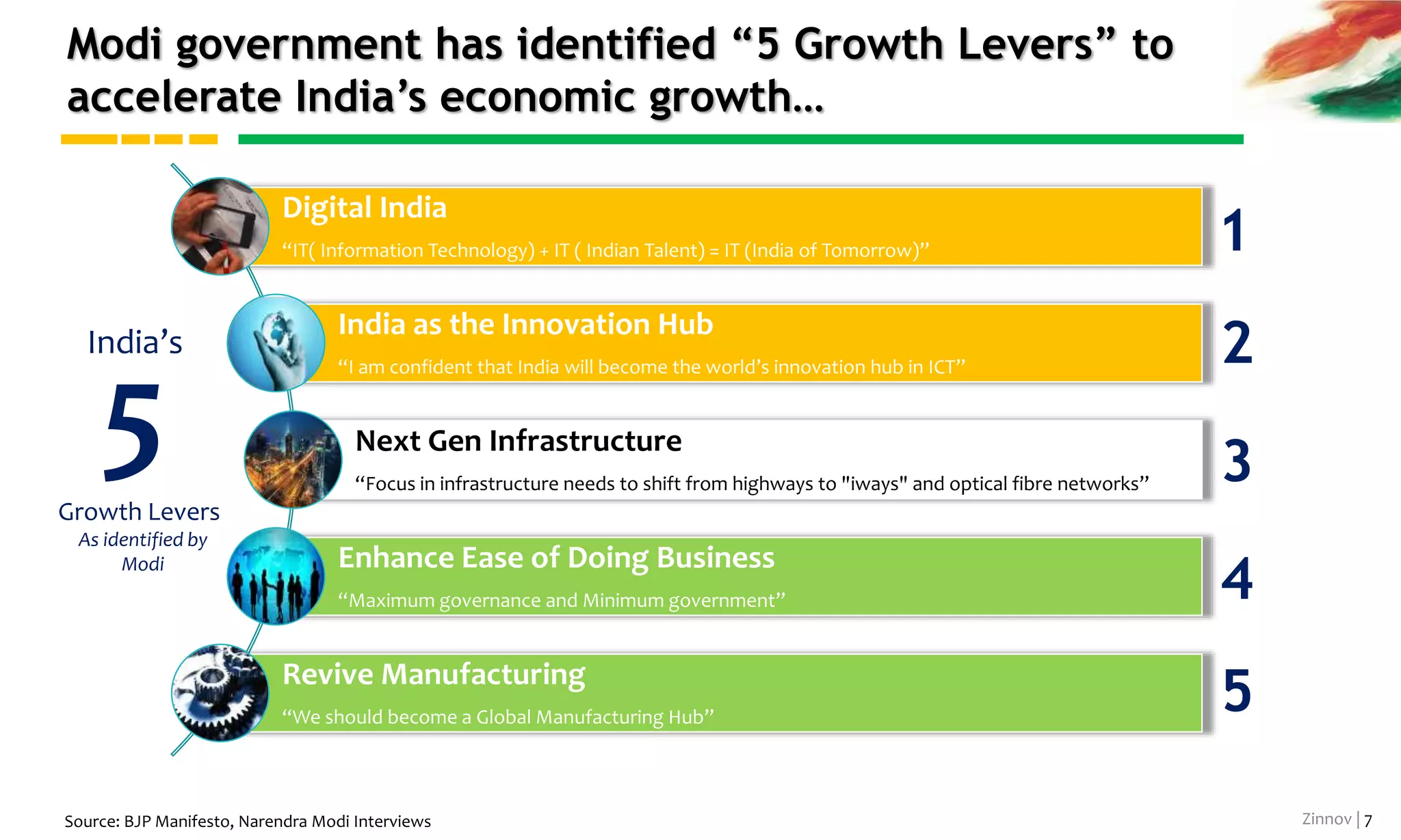 Zinnov | 7
Modi’s governance model has a proven track record of
being decisive, reform-oriented and business-friendly
Source: RBI data, Ministry of Commerce and Industry
1/5th of India’s total FDIs in
the past 3 years
Unemployment Rate
against India ‘s 3.8 %
Among all states in
Economic Freedom Index*
Manufacturing Jobs
created in India
$17.5
billion
1%
26%
1st
Among states in number
of SEZs4th
Smart Grid in India
1st
Infrastructure Build Up
• Urban Development
• Gujarat WAN
• Roads
• Ports
Industry & Investments
• Industrial Clusters/Estates
• Pro – Industry Policies
• Skill Development
• Investment Summits
• Technology Investment
• Finance
• Alternative Sources
• Governance
Power Sector Reforms Healthcare
• Childcare
• Maternity Services
• Universal Coverage
• Health Care Centers
The unprecedented mandate and the positive track record has instilled hope of an economic
turnaround among the citizens and the investors
 