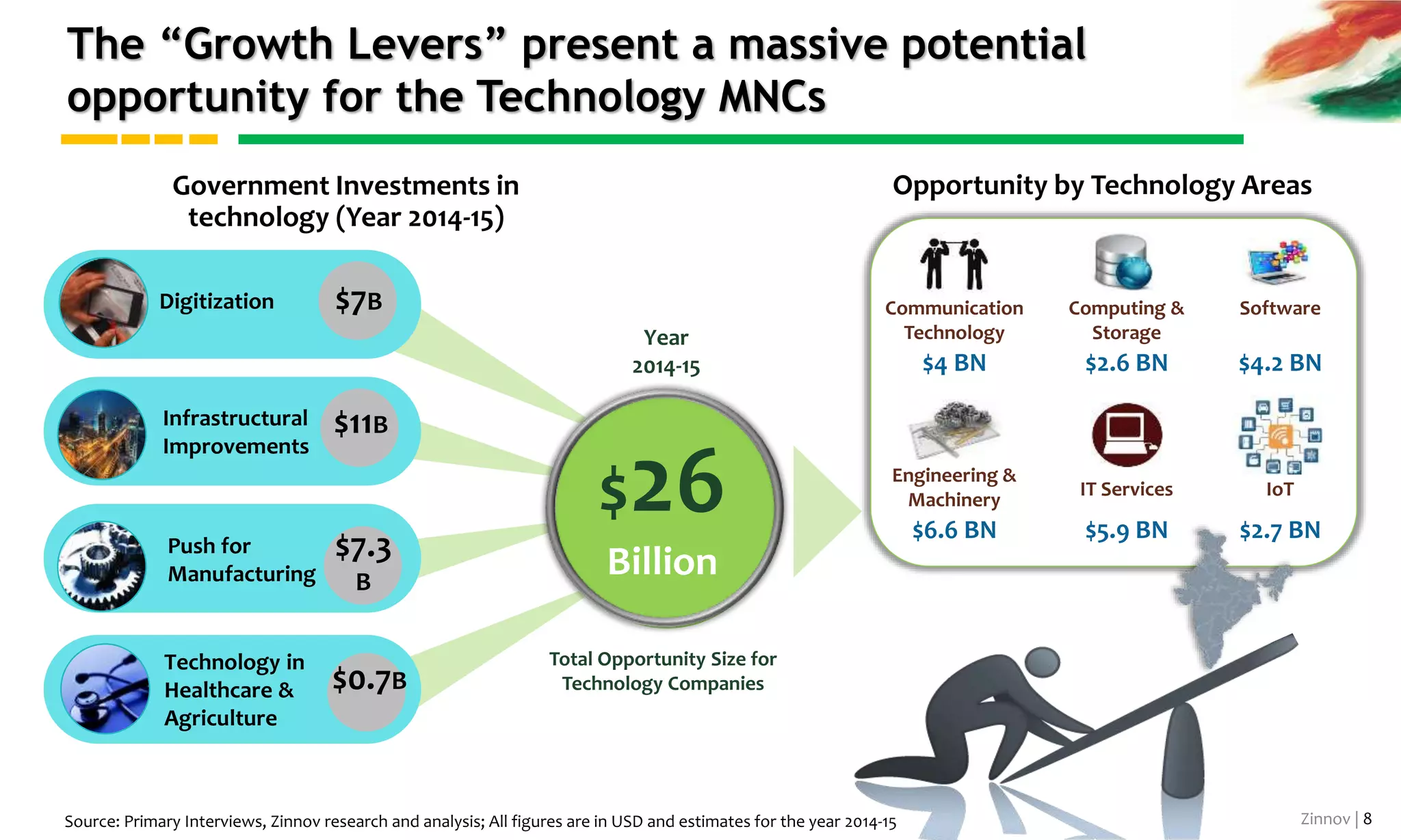 Zinnov | 8
Modi government has identified “5 Growth Levers” to
accelerate India’s economic growth…
Digital India
“IT( Information Technology) + IT ( Indian Talent) = IT (India of Tomorrow)”
India as the Innovation Hub
“I am confident that India will become the world’s innovation hub in ICT”
Next Gen Infrastructure
“Focus in infrastructure needs to shift from highways to "iways" and optical fibre networks”
Enhance Ease of Doing Business
“Maximum governance and Minimum government”
Revive Manufacturing
“We should become a Global Manufacturing Hub”
5
India’s
Growth Levers
As identified by
Modi
Source: BJP Manifesto, Narendra Modi Interviews
1
2
3
4
5
 