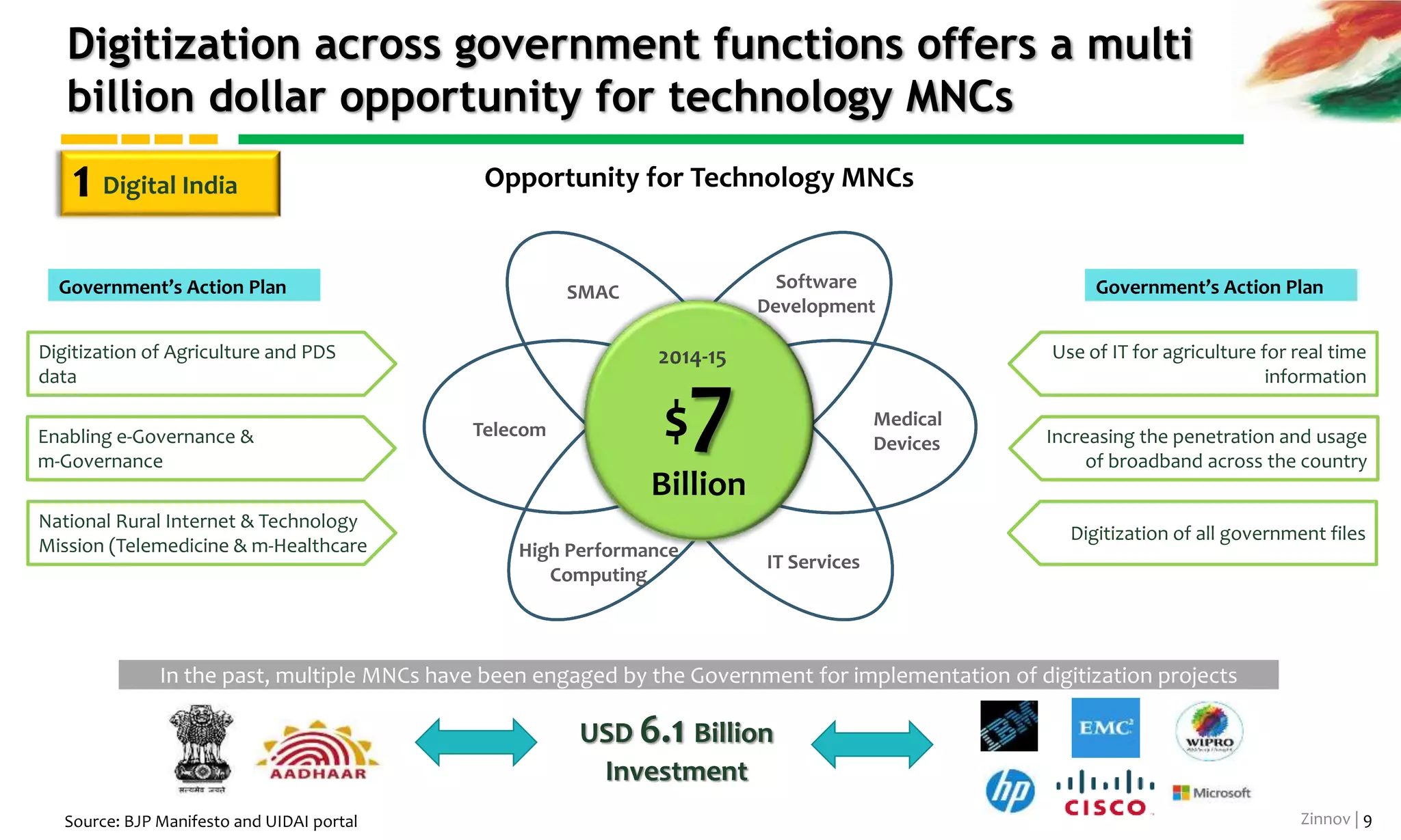 Zinnov | 9
The “Growth Levers” present a massive potential
opportunity for the Technology MNCs
Source: Primary Interviews, Zinnov research and analysis; All figures are in USD and estimates for the year 2014-15
Total Opportunity Size for
Technology Companies
Digitization $7B
Infrastructural
Improvements
$11B
Push for
Manufacturing
$7.3
B
Technology in
Healthcare &
Agriculture
$0.7B
Year
2014-15
Government Investments in
technology (Year 2014-15)
Opportunity by Technology Areas
$26
Billion
Communication
Technology
$4 BN
Computing &
Storage
$2.6 BN
Software
$4.2 BN
Engineering &
Machinery
$6.6 BN
IT Services
$5.9 BN
IoT
$2.7 BN
 