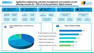 14
Application engineering, and data management and analytics service
offerings account for ~70% of service providers’ digital revenue
Source: Zinnov Analysis
*Figures do not add up to 100% due to overlap among clients across service lines
Digital Application
Engineering
Digital SMAC
Applications
Mobile/ Web
Apps Dev
Cognitive
Solutions
Robotics and
Automation
Digital Consulting &
Transformation Services
Customer Maturity
Assessment
Digital Road
map definition
Use Case
Prioritization
Design & Experience
Services
Customer Experience
Mapping
U/UX
Development
Design on
new forms
Digital Platform
Integration
API
Management
Horizontal Platform
orchestration
Solutions
Integration
Data Management &
Analytics Services
Data
Architecture
ETL, Data
Curation
Advanced
Analytics
BI & Data
Visualization
38%
33%
17%
8%
4%
Digital Application Engineering
Data Management & Analytics
Digital Platform Integration
Digital Consulting Services
Design and Experience Services 16%
20%
23%
27%
31%
Share of Digital Services – by Service Lines
(2015)
Share of Clients* (2015)
 