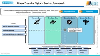 18
Zinnov Zones for Digital – Analysis Framework
Source: Zinnov Analysis
Zinnov has evaluated participating service providers on two key areas basis which
they were plotted on a 2-dimensional matrix
Scalability
Nurture Zone Breakout Zone Execution Zone Leadership Zone
Positioning reflects the
scores on Digital Prowess
and Scalability
Digital Prowess1 Scalability2
 Scale of Digital Business
 Product Engineering Experience
 Digital Clientele
 Services
Spread
 Ecosystem
Leverage
 Digital
Workforce
 Digital
Assets
 Engagement
Models
Scalability
ScaleofDigitalBusiness,ProductEngineeringExperience,DigitalClientele
Digital Prowess
Services Spread, Ecosystem Leverage, Digital Workforce, Digital Assets, Engagement Models
 