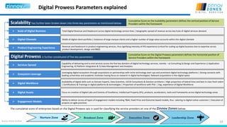 19
Digital Prowess Parameters explained
Source: Zinnov Analysis
 Services Spread
 Ecosystem Leverage
 Digital Workforce
 Digital Assets
 Engagement Models
Capability of delivering end to end services across the five key domains of digital technology services, namely – a) Consulting b) Design and Experience c) Application
Engineering, 4) Platform Integration & 5) Data Management and Analytics
Leveraging digital ecosystem through acquisitions or partnerships with niche technology start-ups and prominent digital technology platforms | Strong connects with
leading universities and academic institutes having focus on research in digital technologies| Relevant acquisitions in the digital space
Availability of digital skills such as Domain Experts, Data Scientists, UI/UX Consultants & Solution architects | High proportion of lateral hires and best in class fresh talent
| Certifications & Trainings in digital platforms & technologies | Proportion of workforce with PhD | Avg. experience of Digital Workforce
Focus on creation of Digital Labs and Centres of Excellence, Intellectual Property (IPs), products, accelerators, tools and frameworks across digital technology areas
Ability to deliver across all types of engagement models including T&M, Fixed Price and Outcome based models, thus catering to digital native customers | Execution of
projects on agile practices
Digital Prowess is further constituted of five key parameters:
The cumulative score of enterprises based on the Digital Prowess axis is used for classifying the service providers on one of the Zinnov Zones below-
Nurture Zone Breakout Zone Execution Zone Leadership Zone
Scalability has further been broken down into three key parameters as mentioned below-
 Scale of Digital Business
 Digital Clientele
 Product Engineering Experience
Total Digital Revenue and Headcount across digital technology service lines | Geographic spread of revenue across key hubs of digital services demand
Width of digital client portfolio | Existence of large marque clients and a higher number of large value accounts within the digital clientele
Revenue and headcount in product engineering services, thus signifying intensity of PES experience (critical for scaling up digital business due to expertise across
product development, design and R&D)
Cumulative Score on the Digital Prowess parameters defines the horizontal position of
Service Providers within the framework
Cumulative Score on the Scalability parameters defines the vertical position of Service
Providers within the framework
 