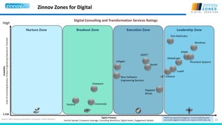 22
Zinnov Zones for Digital
Source: Data shared by participant companies, Zinnov Research
Nurture Zone Breakout Zone Execution Zone Leadership Zone
Low
High
Digital Consulting and Transformation Services Ratings
Scalability
ScaleofConsultingBusiness,ProductEngineeringExperience,Clientele
Digital Prowess
Vertical Spread, Ecosystem Leverage, Consulting Workforce, Digital Assets, Engagement Models
EPAM
Persistent Systems
Mindtree
GlobalLogic
Luxoft
Ness Software
Engineering Services
L&T Infotech
Syntel
IGATE*
Tech Mahindra
Infogain
InnomindsPactera
Hexaware
Happiest
Minds
*IGATE was acquired by Capgemini. Current positioning does
not include Capgemini details and is based on IGATE data only
 