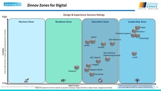 23
Zinnov Zones for Digital
Source: Data shared by participant companies, Zinnov Research
Nurture Zone Breakout Zone Execution Zone Leadership Zone
Low
High
Design & Experience Services Ratings
Scalability
ScaleofD&EBusiness,ProductEngineeringExperience,Clientele
Digital Prowess
Design & Experience Services Spread, Ecosystem Leverage, Design Workforce, Digital Assets, Engagement Models
EPAM
Persistent Systems
Mindtree
GlobalLogic
Luxoft
Ness Software
Engineering Services
L&T Infotech
Syntel
IGATE*
Tech Mahindra
Infogain
Innominds
Pactera
Hexaware
Happiest Minds
*IGATE was acquired by Capgemini. Current positioning does
not include Capgemini details and is based on IGATE data only
 