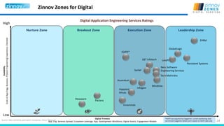 24
Zinnov Zones for Digital
Source: Data shared by participant companies, Zinnov Research
Nurture Zone Breakout Zone Execution Zone Leadership Zone
Low
High
Digital Application Engineering Services Ratings
Scalability
ScaleofAppEngg.Business,ProductEngineeringExperience,Clientele
Digital Prowess
App. Eng. Services Spread, Ecosystem Leverage, App. Development Workforce, Digital Assets, Engagement Models
EPAM
Persistent Systems
Mindtree
GlobalLogic
Luxoft
Ness Software
Engineering Services
L&T Infotech
Syntel
IGATE*
Tech Mahindra
Infogain
Innominds
Pactera
Hexaware
Happiest
Minds
Ascendum
*IGATE was acquired by Capgemini. Current positioning does
not include Capgemini details and is based on IGATE data only
 