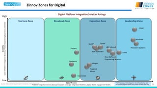25
Zinnov Zones for Digital
Source: Data shared by participant companies, Zinnov Research
Nurture Zone
Low
High
Digital Platform Integration Services Ratings
Scalability
ScaleofPlatformIntegrationBusiness,ProductEngineeringExperience,Clientele
Digital Prowess
Platform Integration Services Spread, Ecosystem Leverage, Integration Workforce, Digital Assets, Engagement Models
Breakout Zone Execution Zone Leadership Zone
EPAM
Persistent Systems
Mindtree
Luxoft
Ness Software
Engineering Services
L&T Infotech
SyntelIGATE*
Tech Mahindra
Infogain
Innominds
Pactera
Hexaware
Happiest
Minds
*IGATE was acquired by Capgemini. Current positioning does
not include Capgemini details and is based on IGATE data only
 