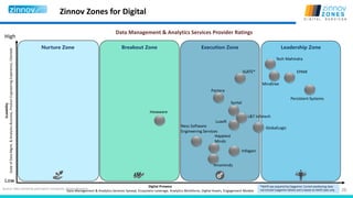 26
Zinnov Zones for Digital
Source: Data shared by participant companies, Zinnov Research
Nurture Zone Breakout Zone Execution Zone Leadership Zone
Low
High
Data Management & Analytics Services Provider Ratings
Scalability
ScaleofDataMgmt.&AnalyticsBusiness,ProductEngineeringExperience,Clientele
Digital Prowess
Data Management & Analytics Services Spread, Ecosystem Leverage, Analytics Workforce, Digital Assets, Engagement Models
EPAM
Persistent Systems
Mindtree
GlobalLogic
Luxoft
Ness Software
Engineering Services
L&T Infotech
Syntel
IGATE*
Tech Mahindra
Infogain
Innominds
Pactera
Hexaware
Happiest
Minds
*IGATE was acquired by Capgemini. Current positioning does
not include Capgemini details and is based on IGATE data only
 