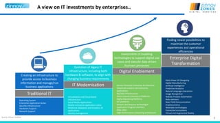 3
A view on IT investments by enterprises..
Source: Zinnov Analysis
Traditional IT
IT Modernisation
Digital Enablement
Enterprise Digital
Transformation
Operating System
Enterprise Application Suites
Security Infrastructure
Hardware Support
Network Support
Virtualisation and Cloud based
infrastructure
Social Media Applications
Mobile enterprise application suites
Relational databases and Analytics, BI
applications
Identity management
Creating an infrastructure to
provide access to business
information and manage/run
business applications
Evolution of legacy IT
infrastructure, including both
hardware & software, to align with
changing business requirements
Investments in enabling
technologies to support digital use
cases and execute data driven
business processes
Finding newer possibilities to
maximize the customer
experiences and operational
efficiencies
Service Oriented Enterprise Architecture
Advanced analytics led enterprise
applications
Big Data Infrastructure
Omni-channel Commerce Platforms
Digital Marketing Platforms
IoT platforms
Sensors and Beacons technology4
Application Program Interface
Data Lakes
High Performance computing architecture
Data driven UX Designing
Digital Manufacturing
Artificial Intelligence
Predictive Analytics
Natural Language Interaction
Image Recognition
Robotic Process Automation
Robo-advisors
Near Field Communication
Cryptocurrency
Wearable technologies
Connected ecosystems
Virtual and Augmented Reality
 