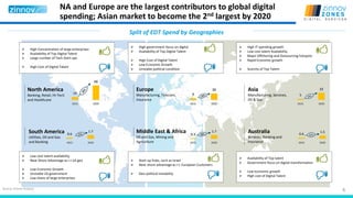 6
NA and Europe are the largest contributors to global digital
spending; Asian market to become the 2nd largest by 2020
Source: Zinnov Analysis
Split of EDT Spend by Geographies
North America
Banking, Retail, Hi-Tech
and Healthcare
Europe
Manufacturing, Telecom,
Insurance
Asia
Manufacturing, Services,
Oil & Gas
14
68
2015 2020
9
30
2015 2020
5
33
2015 2020
South America
Utilities, Oil and Gas
and Banking
Middle East & Africa
Oil and Gas, Mining and
Agriculture
Australia
Services, Banking and
Insurance
0.6
1.7
2015 2020
0.3
1.7
2015 2020
0.6
1.5
2015 2020
 High Concentration of large enterprises
 Availability of Top Digital Talent
 Large number of Tech Start-ups
 High Cost of Digital Talent
 High government focus on digital
 Availability of Top Digital Talent
 High Cost of Digital Talent
 Low Economic Growth
 Unstable political condition
 High IT spending growth
 Low cost talent Availability
 Major Offshoring and Outsourcing hotspots
 Rapid Economic growth
 Scarcity of Top Talent
 Low cost talent availability
 Near Shore Advantage w.r.t US geo
 Low Economic Growth
 Unstable US government
 Low share of large enterprises
 Start-up hubs, such as Israel
 Near shore advantage w.r.t. European Customers
 Geo-political instability
 Availability of Top talent
 Government focus on digital transformation
 Low economic growth
 High cost of Digital Talent
 