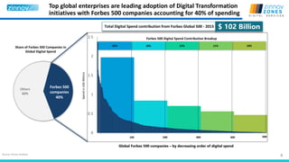 8
Top global enterprises are leading adoption of Digital Transformation
initiatives with Forbes 500 companies accounting for 40% of spending
Source: Zinnov Analysis
Total Digital Spend contribution from Forbes Global 500 - 2015 $ 102 Billion
0.00%
0-100
0
0.5
1
1.5
2
2.5
Global Forbes 500 companies – by decreasing order of digital spend
Forbes 500 Digital Spend Contribution Breakup
SpendinUSDBillions
10%11%15%18%45%
100 200 300 400 500
Forbes 500
companies
40%
Others
60%
Share of Forbes 500 Companies in
Global Digital Spend
 