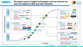 9
Disruptive impact of digital technologies and new entrants has
been the highest on BFSI and retail industries
Source: Zinnov Analysis
Healthcare
Telecom
Education
Utilities
Travel &
Hospitality
Manufacturing
Media &
Entertainment
Retail
BFSI
StageofDigitalDisruption
LowDigital
Disruption
Digital led Business Enhancements
Business DisruptionsTimeline
Retail
• Automated Warehouse Management
• Mobile POS
• Personalized marketing
• Robotic Sales agents
• Customer Churn Analytics
• Drone based Delivery
• Virtual Shops
• Retail 3D printing
• Ecommerce/Aggregators
BFSI
• Personal Financial Advisors
• Fraud Detection
• Internal Threat Detection
• Banking Customer Sentiment Analysis
• Crowdfunding
• P2P Lending
• Cryptocurrency
• Payment Wallets
• Usage based insurance
• Insurance Gamification
Media and Entertainment
• Data Driven Marketing
• Social Media Analytics
• Digital Infotainment Solutions
• Immersive Virtual Reality
• Connected TV
• Programmatic Advertising
• Online platforms for Aggregated Content
Manufacturing
• Connected factories
• Robotic Workers
• Advanced SCM Analytics
• Demand Prediction
• Virtual Prototyping
• Additive Manufacturing
• Predictive Maintenance
Travel and Hospitality
• Connected hotels
• Predictive Pricing
• Personalized marketing campaigns
• In-flight VR entertainment
• Alternative Lodging Platforms
• Aggregated Hospitality & Event platforms
• Travel and Hospitality Aggregators
Medium
Disruption
High
Disruption
Low Digital Spend Medium Digital Spend High Digital Spend
 