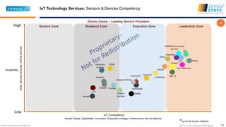 33Zinnov Proprietary Confidential
IoT Technology Services: Sensors & Devices Competency
Nurture Zone Breakout Zone Executi...