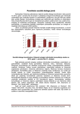 Paveiktais sociālā dialoga jomā
Darbojoties Vidzemes plānošanas reģionā sociāla dialoga koordinatori, laika posmā
no 2012. gada 1 janvāra līdz 30 jūnijam ir patstāvīgi snieguši konsultācijas gan individuāli
uzņēmējiem gan uzņēmēju klubiem un pašvaldībām, jautājumos, kas gan tieši gan netieši
skar sociālo dialogu. Konsultācijas sniegtas gan telefoniski gan tiekoties ar uzņēmējiem
Cēsu birojā (Raunas ielā 4) gan ari viesojoties pie pašiem uzņēmumiem viņu uzņēmumos,
sniegtas arī kolektīvās konsultācijas, viesojoties uzņēmēju klubu sanāksmēs, tiekoties
pašvaldībās, un piedaloties dažādās uzņēmējiem paredzētās apmācībās, kur sniegta arī
vispārējā informācija par LDDK darbību.
Jāmin, ka pārskata periodā Vidzemē mainījās sociālā dialoga koordinators, un tā kā
bija nepieciešams izsludināt jaunu iepirkuma procedūru, marta mēnesī konsultācijas
nenorisinājās.

Sociālā dialoga koordinatoru Vidzemē sniegto individuālo konsultāciju skaits no
2012. gada 1. Janvāra līdz 31. Jūnijam
Šajā pārskata periodā sniegtas vairākas individuālas konsultācijas uzņēmējiem un
pašvaldībām, vairākkārt tikuša apmeklētas, Madonas, Cēsu, Valmieras, Alūksnes,
Pārgaujas (konsultācijas par attīstības programmas sadaļu uzņēmējdarbības attīstība),
Līgatnes, Smiltenes, Valkas novadu pašvaldības, organizētas tikšanās ar Vidzemes
augstskolas pārstāvjiem, Vidzemes plānošanas reģionu, Madonas biznesa inkubatora
pārstāvjiem. Apmeklētas Cēsu un Madonas uzņēmēju klubu sanāksmes, kur runāts par
sociālā dialoga un LDDK izmantošanu uzņēmējdarbības attīstībā. Vairāk kārts
norisinājušās gan tikšanās, gan telefonkonsultācijas ar Alūksnes tautsaimnieku apvienību
AltaS par uzņēmēju konsultatīvās padomes veidošanu ar Alūksnes novada domi.
Norisinājušās tikšanās ar Lauku atbalsta un konsultāciju centriem Vidzemē, kur runāts par
uzņēmēju problēmām saistībā ar ES finansējuma apguvi. Norisinājušas vairākas
konsultācijas ar Vidzemes reģiona uzņēmējiem tostarp tikšanās ar a/s Valmieras stikla
šķiedra, SIA „Valkas meliorācija”, SIA „Radio Skonto Vidzemē”, SIA „Rasmanis un
Dankers” SIA „Studio ABC” pārstāvjiem.
Īpaši var izcelt uzņēmumus SIA „Ivolution”, SIA „Rasmanis un Dankers”, SIA
”Valpro” SIA”LAVE”, A/s„Cēsu Alus, AS Baltem Rīgas, kā arī Vidzemes augstskolu kuri
tikšanās reizē noorganizēja visu uzņēmuma darbības apskati reāli dabā, bija atvērti un
izcēlās ar viesmīlību visaugstākā līmenī.

ZIŅOJUMS PAR SITUĀCIJU DIVPUSĒJĀ UN TRĪSPUSĒJĀ SOCIĀLĀ DIALOGA JOMĀ VIDZEMES REĢIONĀ.

12

 