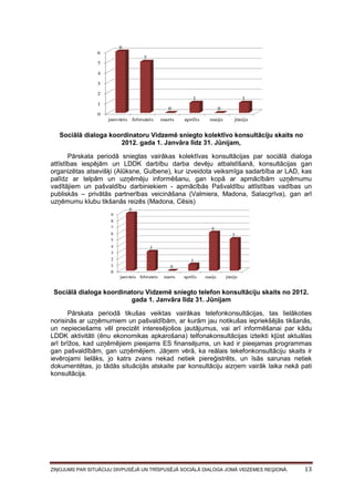 Sociālā dialoga koordinatoru Vidzemē sniegto kolektīvo konsultāciju skaits no
2012. gada 1. Janvāra līdz 31. Jūnijam,
Pārskata periodā sniegtas vairākas kolektīvas konsultācijas par sociālā dialoga
attīstības iespējām un LDDK darbību darba devēju atbalstīšanā, konsultācijas gan
organizētas atsevišķi (Alūksne, Gulbene), kur izveidota veiksmīga sadarbība ar LAD, kas
palīdz ar telpām un uzņēmēju informēšanu, gan kopā ar apmācībām uzņēmumu
vadītājiem un pašvaldību darbiniekiem - apmācībās Pašvaldību attīstības vadības un
publiskās – privātās partnerības veicināšana (Valmiera, Madona, Salacgrīva), gan arī
uzņēmumu klubu tikšanās reizēs (Madona, Cēsis)

Sociālā dialoga koordinatoru Vidzemē sniegto telefon konsultāciju skaits no 2012.
gada 1. Janvāra līdz 31. Jūnijam
Pārskata periodā tikušas veiktas vairākas telefonkonsultācijas, tas lielākoties
norisinās ar uzņēmumiem un pašvaldībām, ar kurām jau notikušas iepriekšējās tikšanās,
un nepieciešams vēl precizēt interesējošos jautājumus, vai arī informēšanai par kādu
LDDK aktivitāti (ēnu ekonomikas apkarošana) telfonakonsultācijas izteikti kļūst aktuālas
arī brīžos, kad uzņēmējiem pieejams ES finansējums, un kad ir pieejamas programmas
gan pašvaldībām, gan uzņēmējiem. Jāņem vērā, ka reālais tekefonkonsultāciju skaits ir
ievērojami lielāks, jo katrs zvans nekad netiek piereģistrēts, un īsās sarunas netiek
dokumentētas, jo tādās situācijās atskaite par konsultāciju aizņem vairāk laika nekā pati
konsultācija.

ZIŅOJUMS PAR SITUĀCIJU DIVPUSĒJĀ UN TRĪSPUSĒJĀ SOCIĀLĀ DIALOGA JOMĀ VIDZEMES REĢIONĀ.

13

 
