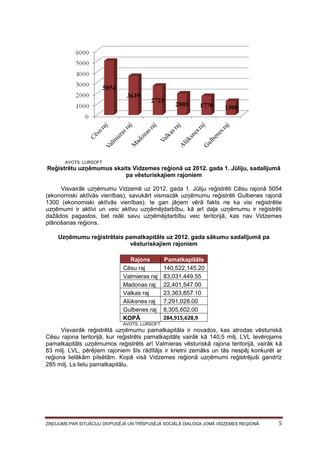 AVOTS: LURSOFT

Reģistrētu uzņēmumus skaits Vidzemes reģionā uz 2012. gada 1. Jūliju, sadalījumā
pa vēsturiskajiem rajoniem
Visvairāk uzņēmumu Vidzemē uz 2012. gada 1. Jūliju reģistrēti Cēsu rajonā 5054
(ekonomiski aktīvās vienības), savukārt vismazāk uzņēmumu reģistrēti Gulbenes rajonā
1300 (ekonomiski aktīvās vienības), te gan jāņem vērā fakts ne ka visi reģistrētie
uzņēmumi ir aktīvi un veic aktīvu uzņēmējdarbību, kā arī daļa uzņēmumu ir reģistrēti
dažādos pagastos, bet reāli savu uzņēmējdarbību veic teritorijā, kas nav Vidzemes
plānošanas reģions.
Uzņēmumu reģistrētais pamatkapitāls uz 2012. gada sākumu sadalījumā pa
vēsturiskajiem rajoniem
Rajons
Cēsu raj
Valmieras raj
Madonas raj
Valkas raj
Alūksnes raj
Gulbenes raj
KOPĀ

Pamatkapitāls
140,522,145.20
83,031,449.55
22,401,547.00
23,363,857.10
7,291,028.00
8,305,602.00
284,915,628,9

AVOTS: LURSOFT

Visvairāk reģistrētā uzņēmumu pamatkapitāla ir novados, kas atrodas vēsturiskā
Cēsu rajona teritorijā, kur reģistrēts pamatkapitāls vairāk kā 140,5 milj. LVL Ievērojams
pamatkapitāls uzņēmumos reģistrēts arī Valmieras vēsturiskā rajona teritorijā, vairāk kā
83 milj. LVL, pērējiem rajoniem šīs rādītājs ir krietni zemāks un tās nespēj konkurēt ar
reģiona lielākām pilsētām. Kopā visā Vidzemes reģionā uzņēmumi reģistrējuši gandrīz
285 milj. Ls lielu pamatkapitālu.

ZIŅOJUMS PAR SITUĀCIJU DIVPUSĒJĀ UN TRĪSPUSĒJĀ SOCIĀLĀ DIALOGA JOMĀ VIDZEMES REĢIONĀ.

5

 