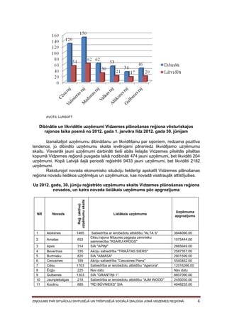 AVOTS: LURSOFT

Dibinātie un likvidētie uzņēmumi Vidzemes plānošanas reģiona vēsturiskajos
rajonos laika posmā no 2012. gada 1. janvāra līdz 2012. gada 30. jūnijam
Izanalizējot uzņēmumu dibināšanu un likvidēšanu par rajoniem, redzama pozitīva
tendence, jo dibināto uzņēmumu skaita ievērojami pārsniedz likvidējamo uzņēmumu
skaitu. Visvairāk jauni uzņēmumi darbināti tieši abās lielajās Vidzemes pilsētās pilsētas
kopumā Vidzemes reģionā pusgada laikā nodibināti 474 jauni uzņēmumi, bet likvidēti 204
uzņēmumi. Kopā Latvijā šajā periodā reģistrēti 9433 jauni uzņēmumi, bet likvidēti 2182
uzņēmumi.
Raksturojot novada ekonomisko situāciju lietderīgi apskatīt Vidzemes plānošanas
reģiona novadu lielākos uzņēmējus un uzņēmumus, kas novadā visstraujāk attīstījušies.

NR

Novads

Reģ (aktīvo)
uzņēmumu skaits

Uz 2012. gada, 30. jūniju reģistrēto uzņēmumu skaits Vidzemes plānošanas reģiona
novados, un katra novada lielākais uzņēmums pēc apgrozījuma

1

Alūksnes

1465

2

Amatas

653

3
4
5
6
7
8
9
10
11

Apes
Beverīnas
Burtnieku
Cesvaines
Cēsu
Ērgļu
Gulbenes
Jaunpiebalgas
Kocēnu

314
335
820
189
1703
225
1303
218
685

Lielākais uzņēmums

Sabiedrība ar ierobežotu atbildību "ALTA S"
Cēsu rajona Nītaures pagasta zemnieku
saimniecība "ASARU KROGS"
SIA "APIŅI"
Akciju sabiedrība "TRIKĀTAS SIERS"
SIA "AIMASA"
Akciju sabiedrība "Cesvaines Piens"
Sabiedrība ar ierobežotu atbildību "Agerona"
Nav datu
SIA "GRANTIŅI 1"
Sabiedrība ar ierobežotu atbildību "AJM WOOD"
"RD BŪVNIEKS" SIA

Uzņēmuma
apgrozījums

3844090.00
1075444.00
2665649.00
2587357.00
2801599.00
5540462.00
12016266.00
Nav datu
8607090.00
2450030.00
4848235.00

ZIŅOJUMS PAR SITUĀCIJU DIVPUSĒJĀ UN TRĪSPUSĒJĀ SOCIĀLĀ DIALOGA JOMĀ VIDZEMES REĢIONĀ.

6

 