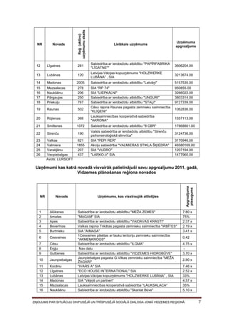 Reģ (aktīvo)
uzņēmumu skaits

Lielākais uzņēmums

12

Līgatnes

281

Sabiedrība ar ierobežotu atbildību "PAPĪRFABRIKA
"LĪGATNE""

3606204.00

13

Lubānas

120

Latvijas-Vācijas kopuzņēmums "HOLZWERKE
LUBĀNA" , SIA

3213674.00

14

Madonas

2005

Sabiedrība ar ierobežotu atbildību "Latvāņi"

5157535.00

15
16
17
18

Mazsalacas
Naukšēnu
Pārgaujas
Priekuļu

278
206
250
767

950855.00
3266022.00
3803314.00
9127339.00

19

Raunas

502

20

Rūjienas

366

SIA "RP 74"
SIA "LIEPKALNI"
Sabiedrība ar ierobežotu atbildību "UNGURI"
Sabiedrība ar ierobežotu atbildību "STAĻI"
Cēsu rajona Raunas pagasta zemnieku saimniecība
"KLIĢENI"
Lauksaimniecības kooperatīvā sabiedrība
"AKRONA"

21

Smiltenes

1072

Sabiedrība ar ierobežotu atbildību "8 CBR"

17868801.00

22

Strenču

190

23
24
25
26

Valkas
Valmiera
Varakļānu
Vecpiebalgas
Avots: LURSOFT

621
1855
207
437

NR

Novads

Valsts sabiedrība ar ierobežotu atbildību "Strenču
psihoneiroloģiskā slimnīca"
SIA "PEPI RER"
Akciju sabiedrība "VALMIERAS STIKLA ŠĶIEDRA"
SIA "VUDRO"
"LARKO-V" SIA

Uzņēmuma
apgrozījums

1062836.00
1557113.00

3124736.00
3170946.00
46580169.00
1207194.00
1477960.00

NR

Novads

1
2
3
4
5

Alūksnes
Amatas
Apes
Beverīnas
Burtnieku

6

Cesvaines

7
8
9

Cēsu
Ērgļu
Gulbenes

10

Jaunpiebalgas

11
12
13
14
15
16

Kocēnu
Līgatnes
Lubānas
Madonas
Mazsalacas
Naukšēnu

Apgrozījuma
pieaugums

Uzņēmumi kas katrā novadā visvairāk palielinājuši savu apgrozījumu 2011. gadā,
Vidzemes plānošanas reģiona novados

Uzņēmums, kas visstraujāk attīstījies

Sabiedrība ar ierobežotu atbildību "MEŽA ZEMES"
"MAGAM" SIA
Sabiedrība ar ierobežotu atbildību "VAIDAVAS KRASTI"
Valkas rajona Trikātas pagasta zemnieku saimniecība "IRBĪTES"
SIA "AIMASA"
1Cesvaines pilsētas ar lauku teritoriju zemnieku saimniecība
"AKMEŅKROGS"
Sabiedrība ar ierobežotu atbildību "ILGMA"
Nav datu
Sabiedrība ar ierobežotu atbildību "VIDZEMES HIDROBŪVE"
Jaunpiebalgas pagasta G.Vilkas zemnieku saimniecība "MEŽA
ŽAGARI"
"IVARS A" SIA
"ECO HOUSE INTERNATIONAL" SIA
Latvijas-Vācijas kopuzņēmums "HOLZWERKE LUBĀNA" , SIA
SIA "Vējiņš un partneri"
Lauksaimniecības kooperatīvā sabiedrība "LAUKSALACA"
Sabiedrība ar ierobežotu atbildību "Skanlat Būve"

7.80 x
75%
2.37 x
2.19 x
3.41 x
0,42
4.75 x
3.70 x
2.90 x
7.46 x
2.52 x
33%
4.57 x
35%
5.10 x

ZIŅOJUMS PAR SITUĀCIJU DIVPUSĒJĀ UN TRĪSPUSĒJĀ SOCIĀLĀ DIALOGA JOMĀ VIDZEMES REĢIONĀ.

7

 