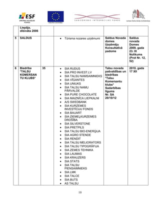 Liepāja,
dibināta 2006
5

6

Biedrība
*TALSU
KOMERSAN
TU KLUBS*



SALDUS

35

Tūrisma nozares uzņēmumi

Saldus Novada
domes
Uzņēmēju
Konsultatīvā
padome

Saldus
novada
Domes
2009. gada
23. IX
Nolikums
(Prot Nr. 12,
52)








SIA RUDUS
SIA PRO INVEST.LV
SIA TALSU NAMSAIMNIEKS
SIA VĪGANTES
SIA UNIUKS
SIA TALSU NAMU
PĀRVALDE
SIA PURE CHOCOLATE
SIA MAIZNĪCA LIEPKALNI
A/S SWEDBANK
SIA KURZEMES
INVESTĪCIJU FONDS
SIA BAUART
SIA ZIEMEĻKURZEMES
DROŠĪBA
SIA SILVERSTONE
SIA PRETPILS
SIA TALSU BIO-ENERĢIJA
SIA AGRO STENDE
SIA RENDIT
SIA TALSU MELIORATORS
SIA TALSU TIPOGRĀFIJA
SIA ZEMES TEHNIKA
SIA LAUMAS
SIA KRAUZERS
SIA STATS
SIA TALSU
PIENSAIMNIEKS
SIA LMK
SIA TALCE
SIA BUTS
AS TALSU

Talsu novada
pašvaldības un
biedrības
*Talsu
Komersantu
klubs*
Sadarbības
līgums
Nr. SA
20/10/12

2010. gada
17 XII
























10

 