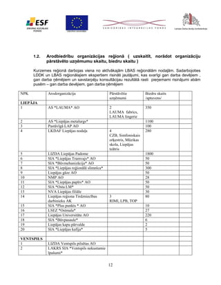 1.2.

Arodbiedrību organizācijas reģionā ( uzskaitīt, norādot organizāciju
pārstāvēto uzņēmumu skaitu, biedru skaitu )

Kurzemes reģionā darbojas viena no aktīvākajām LBAS reģionālām nodaļām. Sadarbojoties
LDDK un LBAS reģionālajiem ekspertiem risināti jautājumi, kas svarīgi gan darba devējiem ,
gan darba ņēmējiem un savstarpēju konsultācijau rezultātā rasti pieņemami risinājumi abām
pusēm – gan darba devējiem, gan darba ņēmējiem
NPK

Arodorganizācija

Pārstāvētie
uzņēmumi

Biedru skaits
/aptuvens/

LIEPĀJA
1

AS *LAUMA* AO

2
LAUMA fabrics,
LAUMA lingerie

350

2
3
4

AS *Liepājas metalurgs*
Pastāvīgā LAP AO
LKDAF Liepājas nodaļa

5
6
7
8
9
10
11
12
13
14

LIZDA Liepājas Padome
SIA *Liepājas Tramvajs* AO
SIA *Būvmehanizācija* AO
SIA *Liepājas reģionālā slimnīca*
Liepājas gāze AO
NMP AO
SIA *Liepājas papīrs* AO
SIA *Osta LM*
NVA Liepājas filiāle
Liepājas reģiona Tirdzniecības
darbinieku AK
SIA *Plus punkts * AO
LSEZ *Ostmala*
Liepājas Universitāte AO
SIA *Būvpasaule*
Liepājas kapu pārvalde
SIA *Liepājas kafija*

15
16
17
18
19
20
VENTSPILS
1
2

4
CZB, Simfoniskais
orķestris, Mūzikas
skola, Liepājas
teātris

3
RIMI, LPB, TOP

1100
100
280

1800
50
50
300
50
28
50
50
30
80
10
27
220
6
2
5

LIZDA Ventspils pilsētas AO
LAKRS SIA *Ventspils nekustamie
īpašumi*

12

 