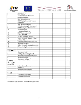 3
4
5
6
7
8
9
10
11
12
13
14
15
16
17
18
KULDĪGA
1
2
3
4
5
SALDUS
SKRUNDA
BROCĒNI
1
2
3
TALSI
1
2

SIA *Ūdeka*
VVides Dienesta Ventspils
reģionālā pārvalde
SIA *Ventspils reiss*
SIA *Ventspils labiekārtošanas
kombināts*
SIA *Ventspils Siltums*
LVSADA Ventspils pilsētas AO
SIA *Ventspils nafta termināls*
*Ventamonjaks*
*Ventamonjakserviss*
SIA *Ventbunkers*AO
LTDA *RIMI*
LKDAF Ventspils nodaļa
LAPA Ventspils pilsētas Valsts
policijas AO
Ventspils tirdzniecības ostas flote
Brīvostas pārvalde
LPDA Ventspils novada domes AO
VSAA Ventspils nodaļa
*Kurzemes meži*
Kuldīgas komunālā pārvalde
Dienvidkurzemes virsmežniecība
*Kuldīgas siltums*
*Kurzemes atslēga -1*

Saldus Komunālserviss
*CEMEX*
Skrundas arodvidusskola
Talsu bērnu bibliotēka
Talsu Patērētāju b-ba

Informācijas avots: Kurzemes reģiona Arodbiedrību centrs

13

 