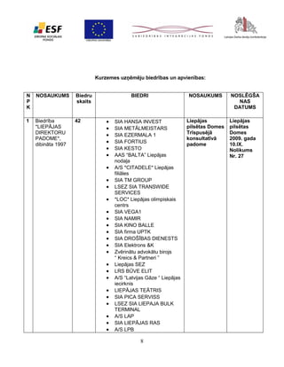 Kurzemes uzņēmēju biedrības un apvienības:

N
P
K

NOSAUKUMS

Biedru
skaits

1

Biedrība
*LIEPĀJAS
DIREKTORU
PADOME*,
dibināta 1997

42

BIEDRI




























SIA HANSA INVEST
SIA METĀLMEISTARS
SIA EZERMALA 1
SIA FORTIUS
SIA KESTO
AAS “BALTA” Liepājas
nodaļa
A/S *CITADELE* Liepājas
filiāles
SIA TM GROUP
LSEZ SIA TRANSWIDE
SERVICES
*LOC* Liepājas olimpiskais
centrs
SIA VEGA1
SIA NAMIR
SIA KINO BALLE
SIA firma UPTK
SIA DROŠĪBAS DIENESTS
SIA Elektrons &K
Zvērinātu advokātu birojs
“ Kreics & Partneri ”
Liepājas SEZ
LRS BŪVE ELIT
A/S “Latvijas Gāze “ Liepājas
iecirknis
LIEPĀJAS TEĀTRIS
SIA PICA SERVISS
LSEZ SIA LIEPAJA BULK
TERMINAL
A/S LAP
SIA LIEPĀJAS RAS
A/S LPB

8

NOSAUKUMS

Liepājas
pilsētas Domes
Trīspusējā
konsultatīvā
padome

NOSLĒGŠA
NAS
DATUMS
Liepājas
pilsētas
Domes
2009. gada
10.IX.
Nolikums
Nr. 27

 