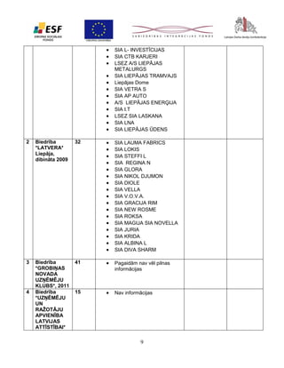 












SIA L- INVESTĪCIJAS
SIA CTB KARJERI
LSEZ A/S LIEPĀJAS
METALURGS
SIA LIEPĀJAS TRAMVAJS
Liepājas Dome
SIA VETRA S
SIA AP AUTO
A/S LIEPĀJAS ENERĢIJA
SIA I.T
LSEZ SIA LASKANA
SIA LNA
SIA LIEPĀJAS ŪDENS

2

Biedrība
*LATVERA*
Liepāja,
dibināta 2009

32



















SIA LAUMA FABRICS
SIA LOKIS
SIA STEFFI L
SIA REGINA N
SIA GLORA
SIA NIKOL DJUMON
SIA DIOLE
SIA VELLA
SIA V.O.V.A.
SIA GRACIJA RIM
SIA NEW ROSME
SIA ROKSA
SIA MAGIJA SIA NOVELLA
SIA JURIA
SIA KRIDA
SIA ALBINA L
SIA DIVA SHARM

3

Biedrība
*GROBIŅAS
NOVADA
UZŅĒMĒJU
KLUBS*, 2011
Biedrība
*UZŅĒMĒJU
UN
RAŽOTĀJU
APVIENĪBA
LATVIJAS
ATTĪSTĪBAI*

41



Pagaidām nav vēl pilnas
informācijas

15



Nav informācijas

4

9

 
