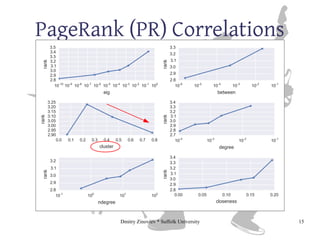 Dmitry Zinoviev * Suffolk University 15
PageRank (PR) Correlations
 