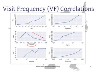 Dmitry Zinoviev * Suffolk University 16
Visit Frequency (VF) Correlations
 