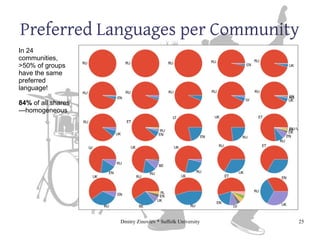 Dmitry Zinoviev * Suffolk University 25
Preferred Languages per Community
In 24
communities,
>50% of groups
have the same
...