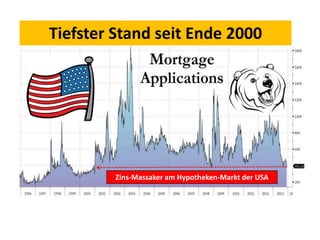 Tiefster Stand seit Ende 2000

Zins-Massaker am Hypotheken-Markt der USA

 