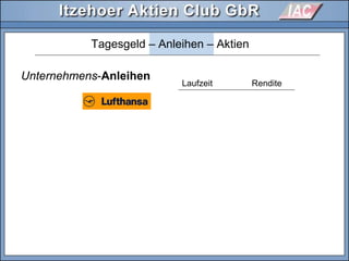 Unternehmens-Anleihen
Tagesgeld – Anleihen – Aktien
Laufzeit Rendite
 
