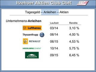 Unternehmens-Anleihen
Tagesgeld – Anleihen – Aktien
Laufzeit Rendite
03/14 3,10 %
06/14 4,00 %
06/15 4,53 %
10/14 5,75 %
09/15 6,45 %
 