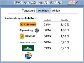 Unternehmens-Anleihen
Tagesgeld – Anleihen – Aktien
Laufzeit Rendite
03/14 3,10 %
06/14 4,00 %
06/15 4,53 %
10/14 5,75 %
09/15 6,45 %
 