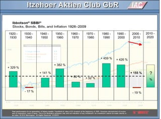 1920 -
1930
1930 -
1940
1940 -
1950
1950 -
1960
1960 -
1970
1970 -
1980
1980 -
1990
1990 -
2000
2000 -
2010
- 19 %
1920 -
1930
1930 -
1940
1940 -
1950
1950 -
1960
1960 -
1970
1970 -
1980
1980 -
1990
1990 -
2000
2000 -
2010
+ 426 %+ 459 %
+ 52 %+ 80 %
+ 382 %
+ 141 %
- 17 %
+ 329 %
+ 155 % ?
%
2010 -
2020
 