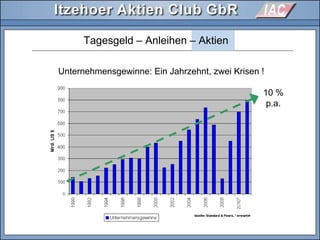 Tagesgeld – Anleihen – Aktien
Unternehmensgewinne: Ein Jahrzehnt, zwei Krisen !
10 %
p.a.
 