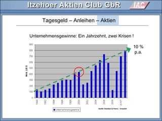 Tagesgeld – Anleihen – Aktien
Unternehmensgewinne: Ein Jahrzehnt, zwei Krisen !
10 %
p.a.
 